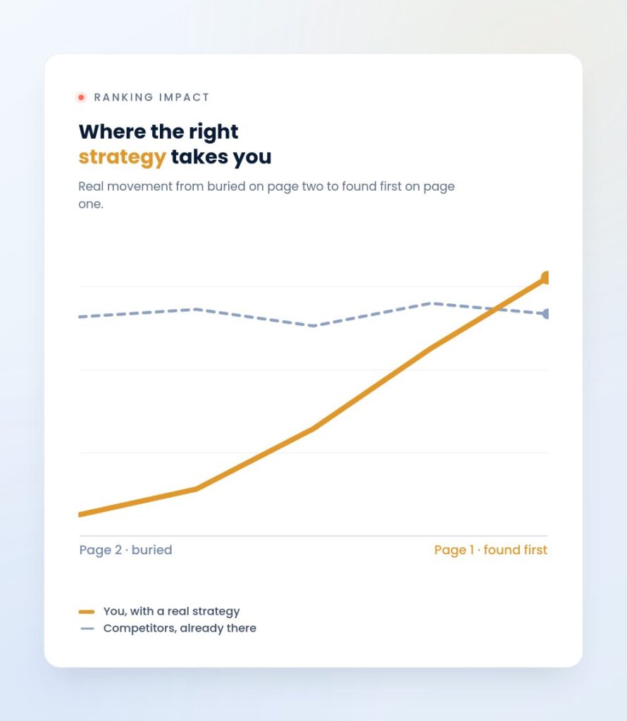 Line chart comparing SEO ranking growth: "You, with a real strategy" rises steadily from page 2 to page 1, overtaking flat "Competitors, already there" trend line.